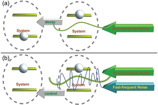 Simulating and Solving Decoherence Using Quantum Error Correction